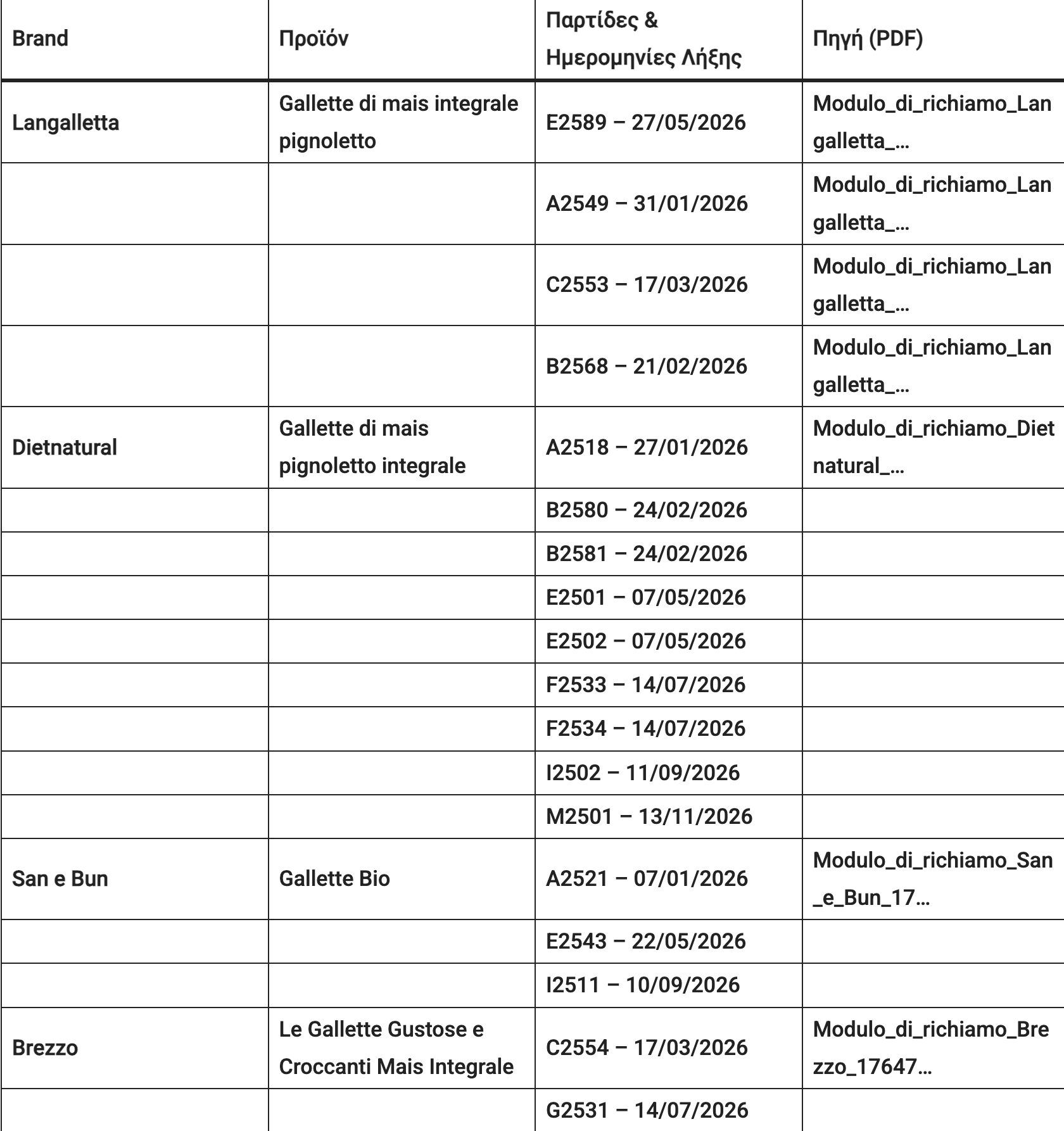 Ευρωπαϊκός συναγερμός για πολύ δημοφιλείς γκοφρέτες επικίνδυνες για την υγεία