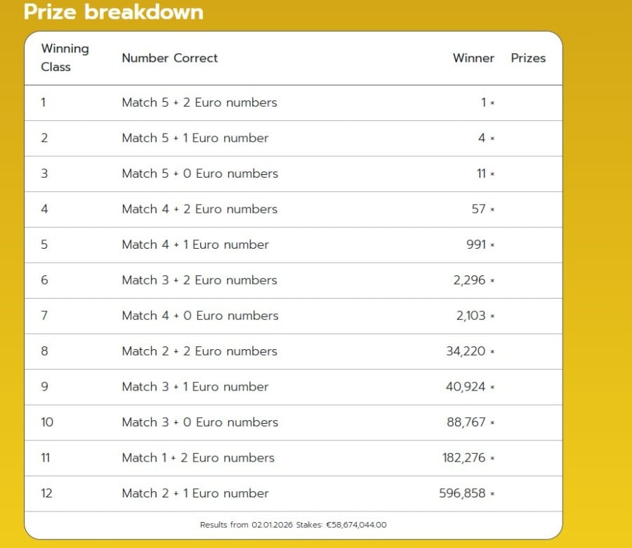 Κλήρωση Eurojackpot σήμερα 2/1/2026: Οι αριθμοί που κερδίζουν 74 εκατ. ευρώ