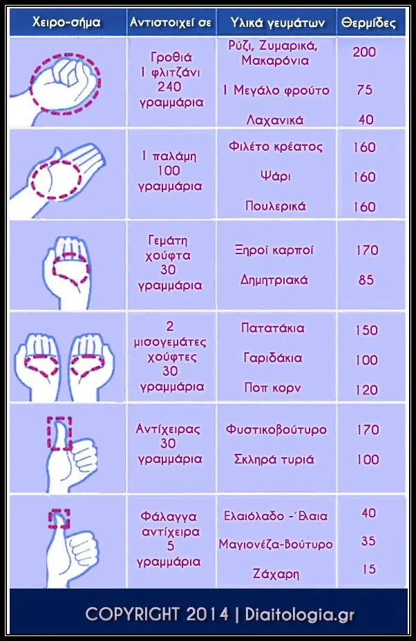 Το κόλπο με τη παλάμη που συστήνουν οι διαιτολόγοι για γρήγορη απώλεια βάρους