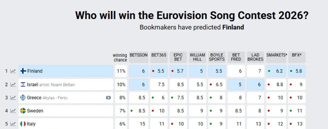 Eurovision 2026: Κατακτά τη κορυφή ο Akylas σύμφωνα με τα προγνωστικά των στοιχηματικών