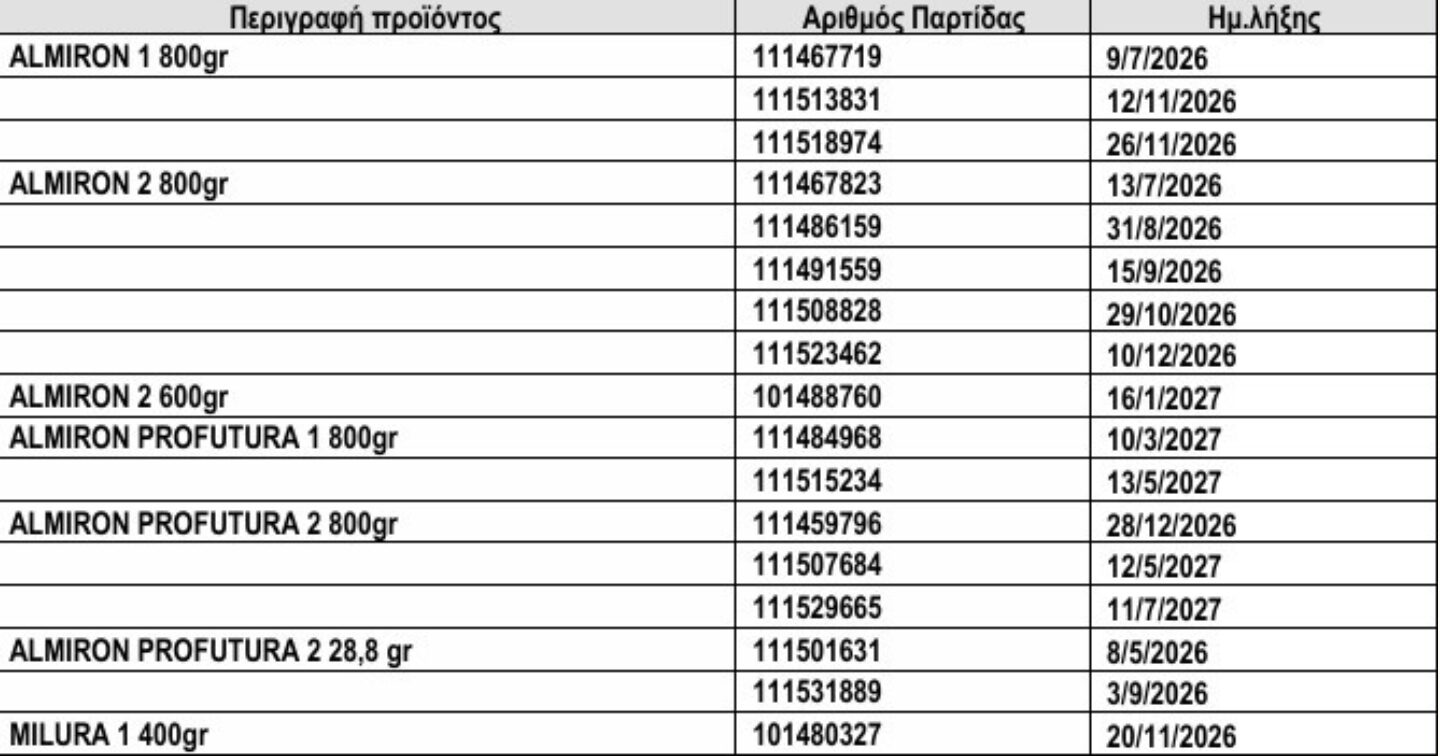 Μαζική ανάκληση από τον ΕΟΦ σε γάλατα πολύ επικίνδυνα για την υγεία - Αναλυτικά η λίστα