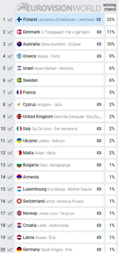 Eurovision 2026: Πέφτει ο Akylas στα προγνωστικά