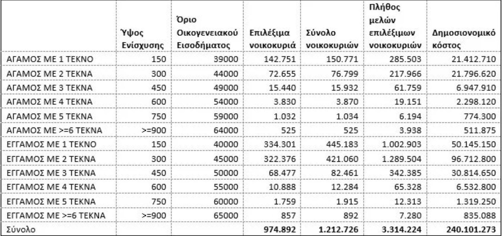 Έκτακτο επίδομα παιδιού: Πότε μπαίνει στους λογαριασμούς- Η ανακοίνωση του Πρωθυπουργού 2 image 1779289835