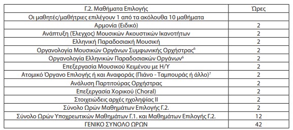 Σχολεία 2027: Οι αλλαγές στα ωρολόγια προγράμματα όλων των τύπων σχολείων που θα ισχύσουν με τη νέα χρονιά