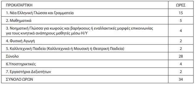 Σχολεία 2027: Οι αλλαγές στα ωρολόγια προγράμματα όλων των τύπων σχολείων που θα ισχύσουν με τη νέα χρονιά
