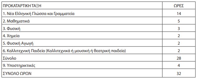 Σχολεία 2027: Οι αλλαγές στα ωρολόγια προγράμματα όλων των τύπων σχολείων που θα ισχύσουν με τη νέα χρονιά