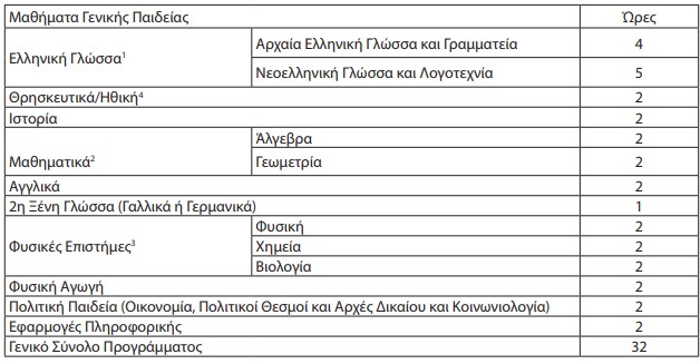 Σχολεία 2027: Οι αλλαγές στα ωρολόγια προγράμματα όλων των τύπων σχολείων που θα ισχύσουν με τη νέα χρονιά