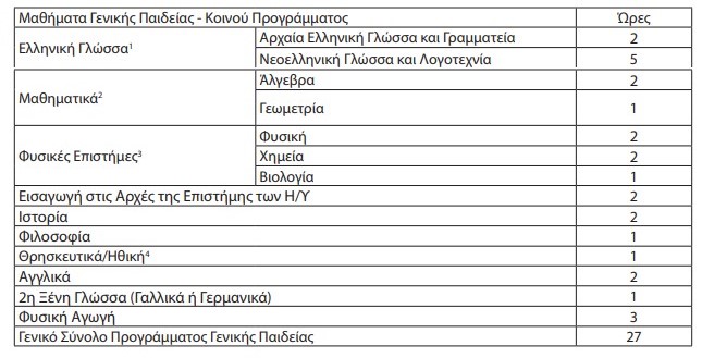 Σχολεία 2027: Οι αλλαγές στα ωρολόγια προγράμματα όλων των τύπων σχολείων που θα ισχύσουν με τη νέα χρονιά