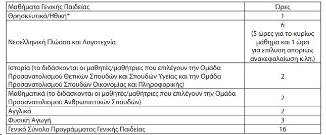 Σχολεία 2027: Οι αλλαγές στα ωρολόγια προγράμματα όλων των τύπων σχολείων που θα ισχύσουν με τη νέα χρονιά