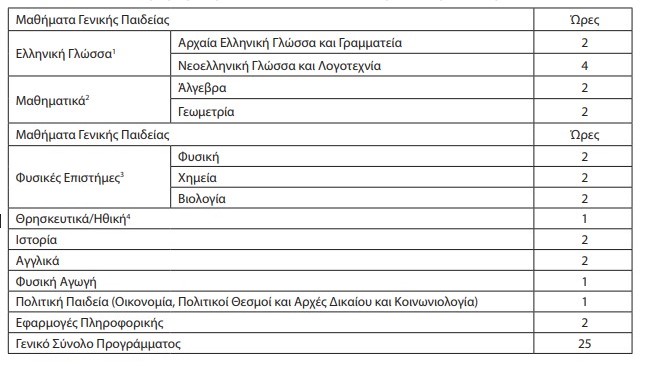 Σχολεία 2027: Οι αλλαγές στα ωρολόγια προγράμματα όλων των τύπων σχολείων που θα ισχύσουν με τη νέα χρονιά