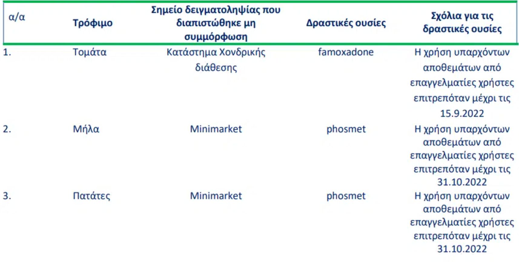 Τα ελληνικά τρόφιμα που χαρακτηρίστηκαν ως δυνητικά επικίνδυνα: Η λίστα