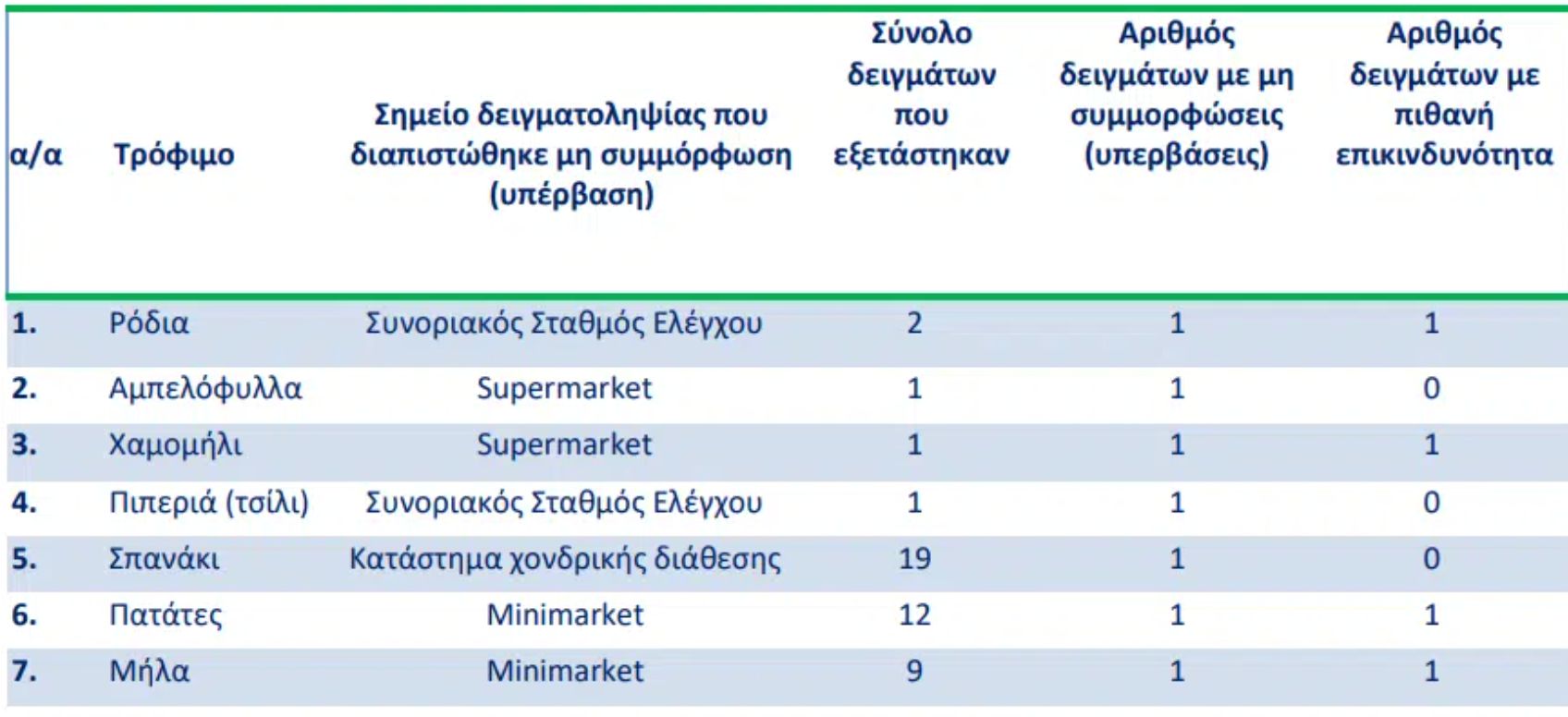 Τα ελληνικά τρόφιμα που χαρακτηρίστηκαν ως δυνητικά επικίνδυνα: Η λίστα