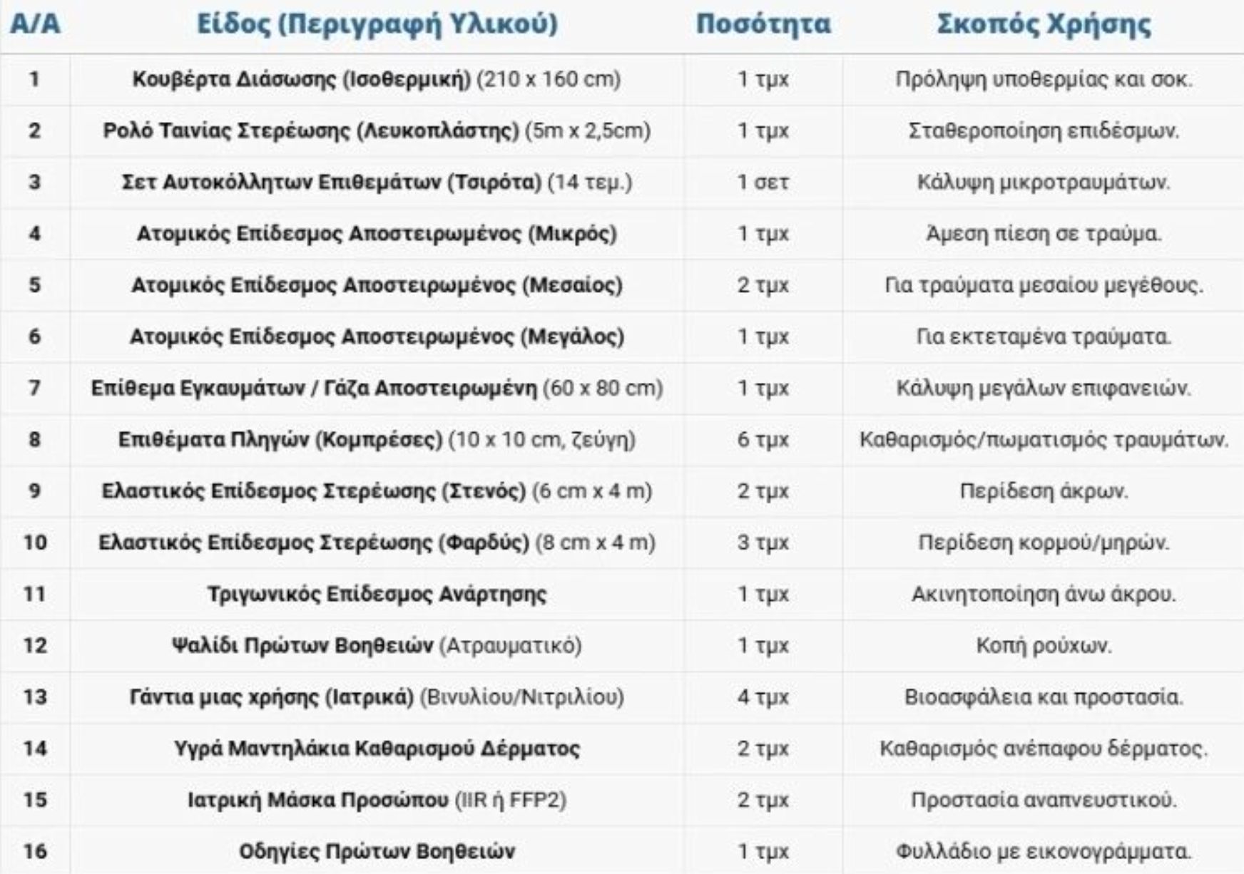 Έρχεται νέο φαρμακείο αυτοκινήτου: Αναλυτικά η λίστα με όλα όσα πρέπει να περιλαμβάνει- Τι συμβαίνει αν δεν το έχετε