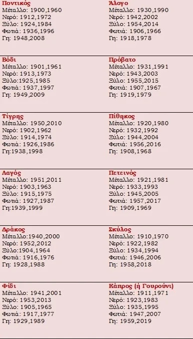 Κινέζικο Ωροσκόπιο: Έρχονται μεγάλες ανατροπές στον έρωτα και στα λεφτά για όλα τα ζώδια μέχρι τις 11/09