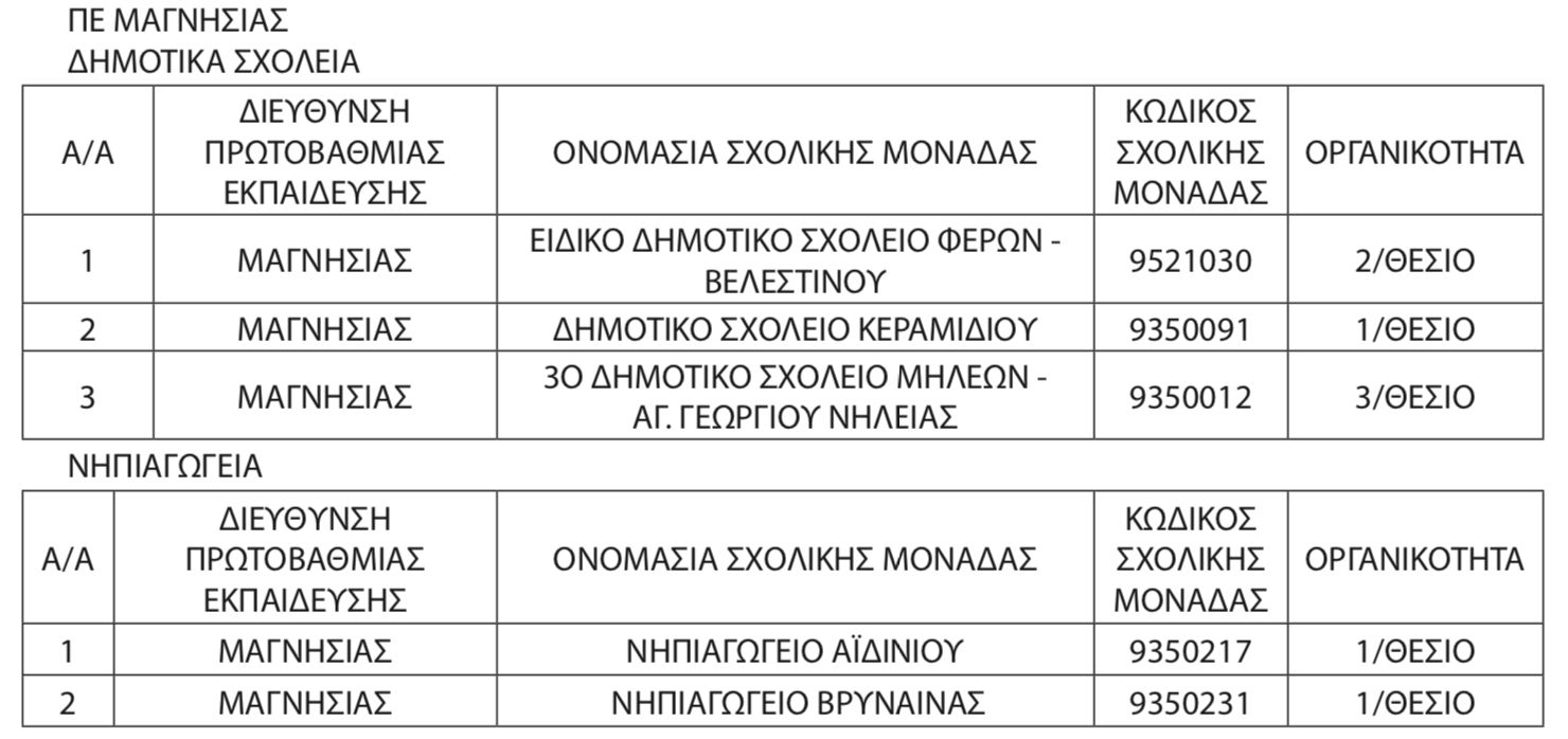 Ποια σχολεία δεν θα ανοίξουν φέτος σε Βοιωτία, Εύβοια, Ήπειρο, Ευρυτανία, Φθιώτιδα, Θεσσαλία & Πελοπόννησο
