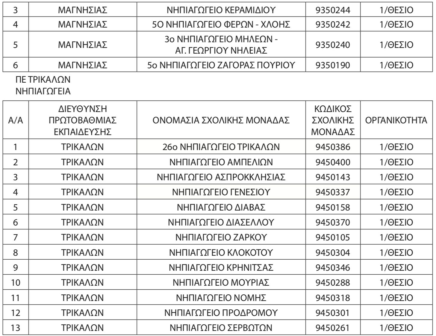Ποια σχολεία δεν θα ανοίξουν φέτος σε Βοιωτία, Εύβοια, Ήπειρο, Ευρυτανία, Φθιώτιδα, Θεσσαλία & Πελοπόννησο