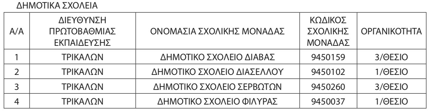 Ποια σχολεία δεν θα ανοίξουν φέτος σε Βοιωτία, Εύβοια, Ήπειρο, Ευρυτανία, Φθιώτιδα, Θεσσαλία & Πελοπόννησο