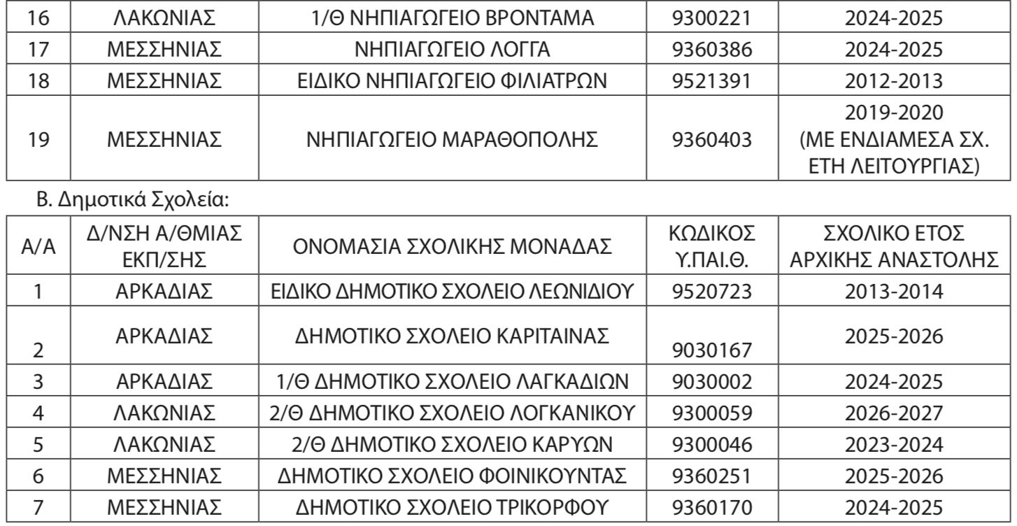 Ποια σχολεία δεν θα ανοίξουν φέτος σε Βοιωτία, Εύβοια, Ήπειρο, Ευρυτανία, Φθιώτιδα, Θεσσαλία & Πελοπόννησο