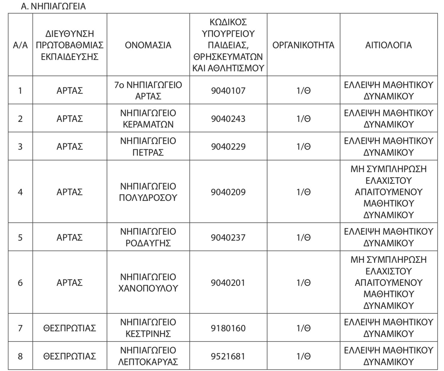 Ποια σχολεία δεν θα ανοίξουν φέτος σε Βοιωτία, Εύβοια, Ήπειρο, Ευρυτανία, Φθιώτιδα, Θεσσαλία & Πελοπόννησο