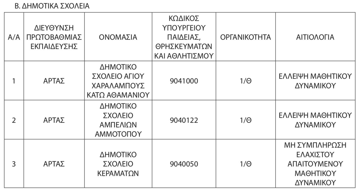 Ποια σχολεία δεν θα ανοίξουν φέτος σε Βοιωτία, Εύβοια, Ήπειρο, Ευρυτανία, Φθιώτιδα, Θεσσαλία & Πελοπόννησο