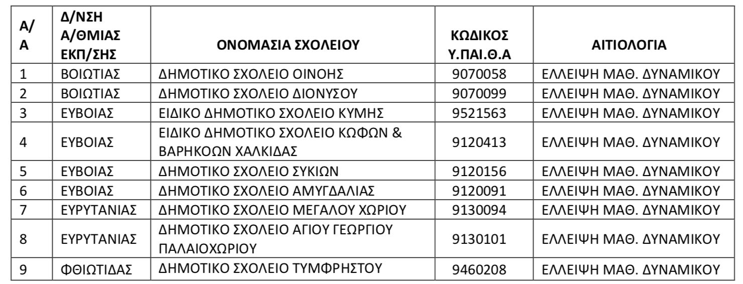 Ποια σχολεία δεν θα ανοίξουν φέτος σε Βοιωτία, Εύβοια, Ήπειρο, Ευρυτανία, Φθιώτιδα, Θεσσαλία & Πελοπόννησο