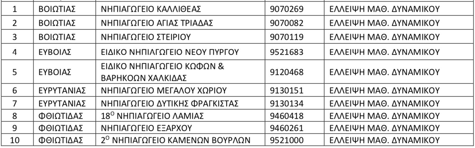 Ποια σχολεία δεν θα ανοίξουν φέτος σε Βοιωτία, Εύβοια, Ήπειρο, Ευρυτανία, Φθιώτιδα, Θεσσαλία & Πελοπόννησο