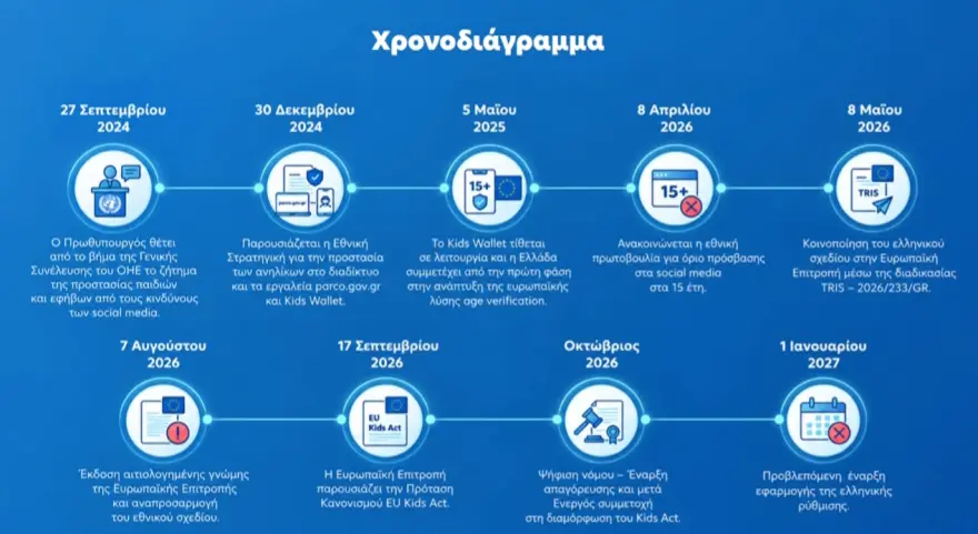 Από 1η Ιανουαρίου απαγορεύονται τα social media για παιδιά κάτω των 15 ετών: Πώς θα λειτουργεί- Η επίσημη παρουσίαση